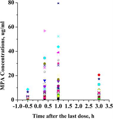 PK/PD Study of Mycophenolate Mofetil in Children With Systemic Lupus Erythematosus to Inform Model-Based Precision Dosing